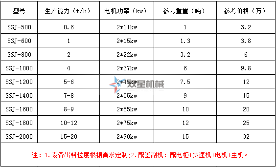 雙軸撕碎機(jī)型號參數(shù)